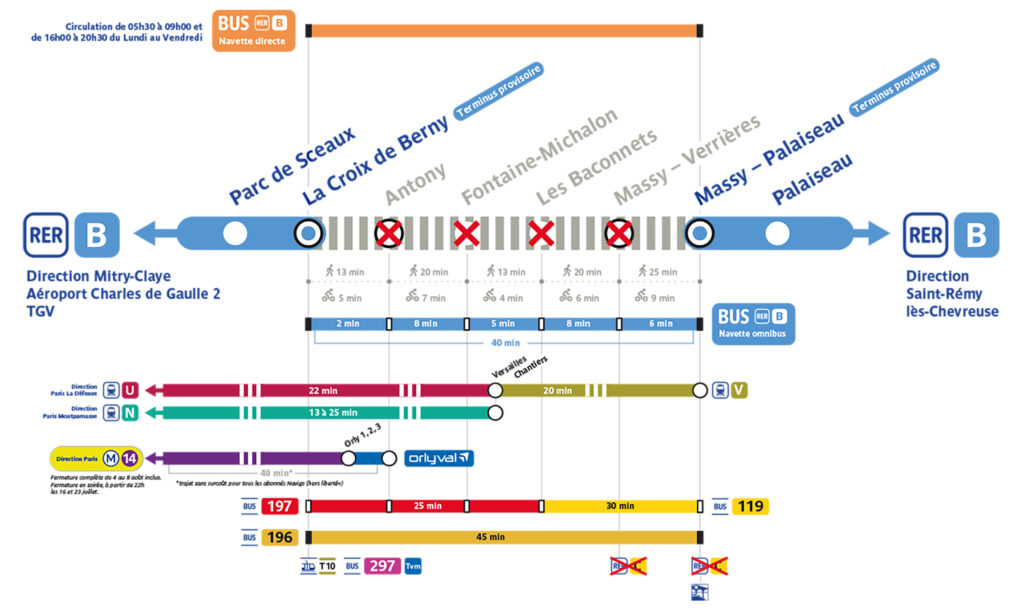 Planning perturbation RER B